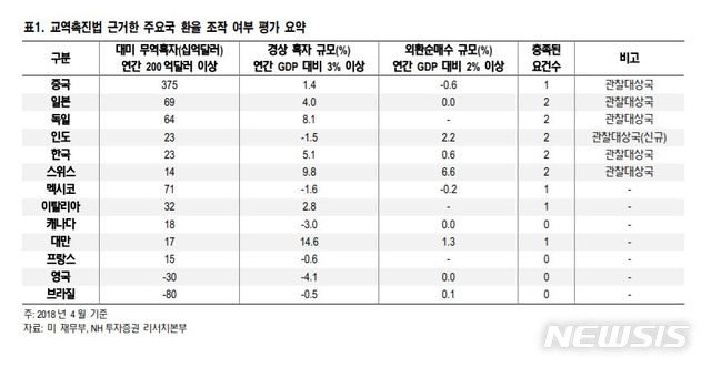 NH證 "美재무부, 중국 환율조작국 지정 가능성 낮아"