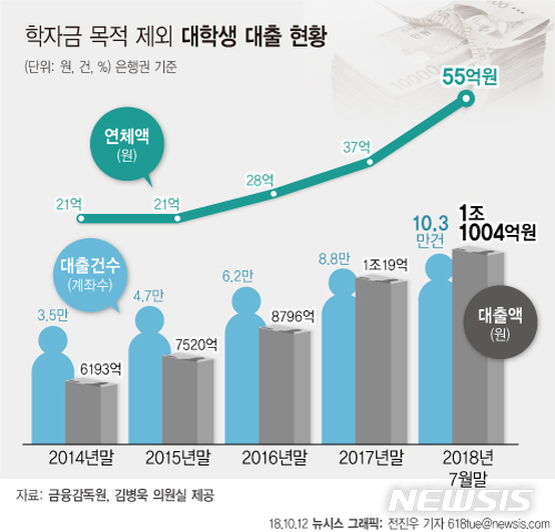 【서울=뉴시스】전진우 기자 = 12일 국회 정무위원회 소속 김병욱 더불어민주당 의원이 금융감독원으로부터 제출받은 자료에 따르면 학자금 목적을 제외한 은행권의 대학생 대출은 꾸준히 늘어 올해 7월말 기준 1조1004억원(10만2755건)에 달했다.618tue@newsis.com