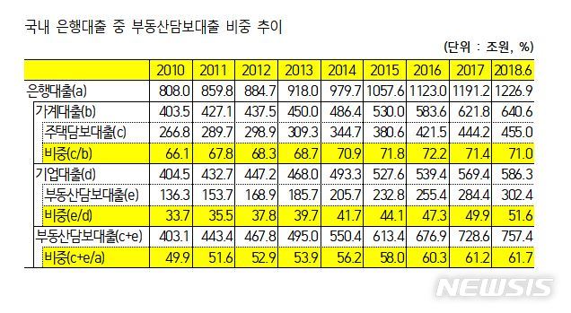 【서울=뉴시스】국내 은행대출 중 부동산담보대출 비중 추이. 2018.10.12. (자료=더불어민주당 김병욱 의원실 제공)