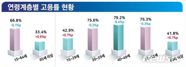 【서울=뉴시스】12일 통계청이 발표한 고용동향에 따르면 지난달 고용률은 61.2%로 전년 동월 대비 0.2%포인트 하락했다. (사진=통계청 제공).