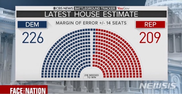 【서울=뉴시스】다음달 6일 실시되는 미국 하원 중간선거에서 민주당이 226석을 차지, 승리할 것이라는 예상이 나왔다. 14일(현지시간) 미 CBS의 여론조사 결과에 따르면 '오늘 선거가 실시된다면' 민주당이 226석, 공화당이 209석으로 나타났다. (사진 = CBS뉴스 캡처) 
