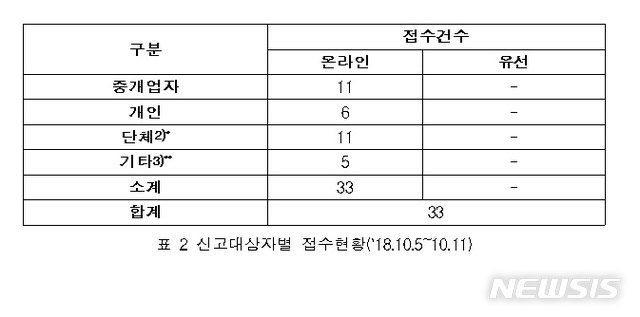 집값담합 신고, 2건중 1건은 부녀회·인터넷카페 