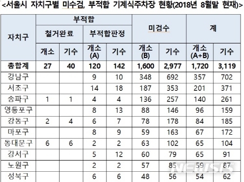 【서울=뉴시스】 민경욱 자유한국당 의원이 한국교통안전공단에서 받은 자료. <사진제공=민경욱의원실> 2018.10.15. 