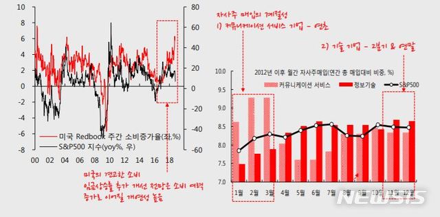 하이證 "美 증시 조정…상승세는 지속될 것"