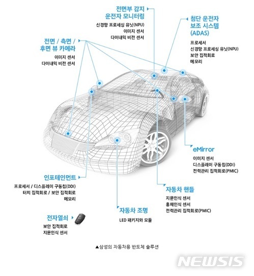 차량용 반도체 시장 고속 성장...국내업체 본격 투자 나서