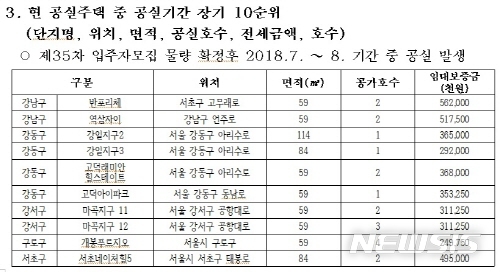 【서울=뉴시스】 서울시 자치구 시프트 공실기간 장기 10순위 내역. <사진제공=김상훈 의원실> 2018.10.16. 