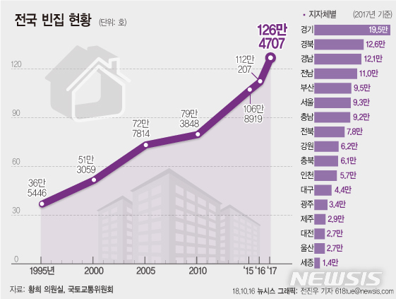 【서울=뉴시스】전진우 기자 = 16일 국토교통부로부터 제출받은 국정감사 자료에 따르면 전국에 있는 빈집은 모두 126만4707호에 달하는 것으로 집계됐다. 경기가 19만4981호로 가장 많고 경북 12만6480호, 경남 12만548호, 전남 10만9799호, 부산 9만4737호 순이다. 618tue@newsis.com