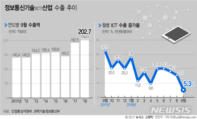 【서울=뉴시스】전진우 기자 = 17일 산업통상자원부와 과학기술정보통신부에 따르면 지난달 ICT 수출액은 202억7000만 달러로 전년동월대비 5.3% 증가했다. 618tue@newsis.com