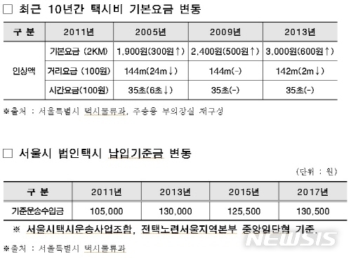 【서울=뉴시스】최근 10년간 택시비 기본요금 변동 표. <사진제공=주승용 국회부의장실> 2018.10.18. 