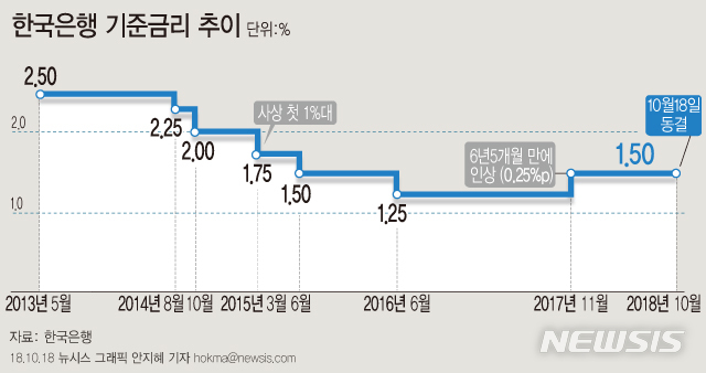 【서울=뉴시스】18일 한국은행은 금융통화위원회를 열고 기준금리를 현 1.50% 수준으로 동결했다. (그래픽=안지혜 기자) hokma@newsis.com