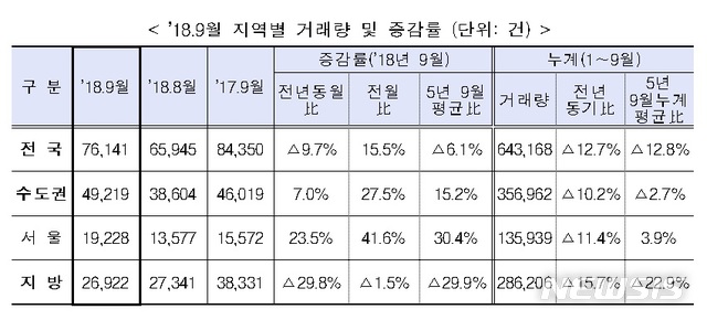 9월 서울 주택매매량 예년보다 30%↑…전국은 6%↓