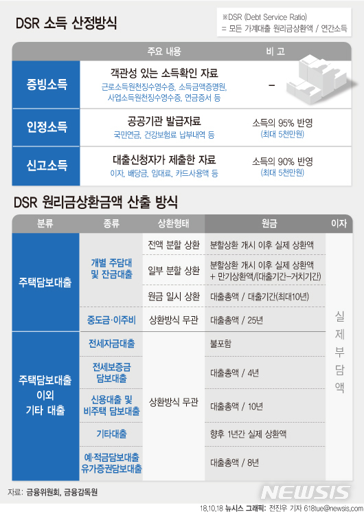 【서울=뉴시스】전진우 기자 = 금융위원회는 오는 30일부터 보험업권에 DSR을 도입해 '여신심사 선진화를 위한 가이드라인'을 시행하기로 했다고 28일 밝혔다. 다음은 DSR 계산을 위한 소득산정과 원리금상환금액 산출방식.618tue@newsis.com