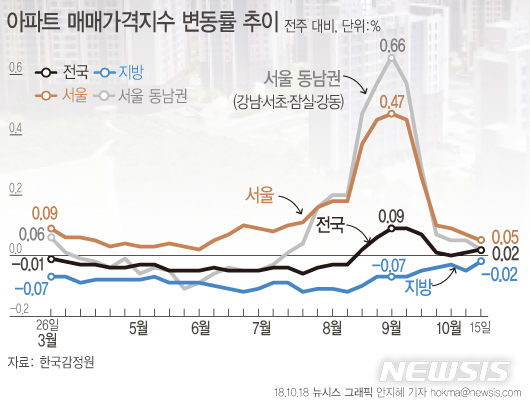 【서울=뉴시스】안지혜 기자 = 18일 한국감정원의 '2018년 10월 3주 주간 아파트 가격 동향'에 따르면, 지난 15일 기준 서울 주간 아파트 매매가격은 전주 대비 0.05% 상승했다. hokma@newsis.com 