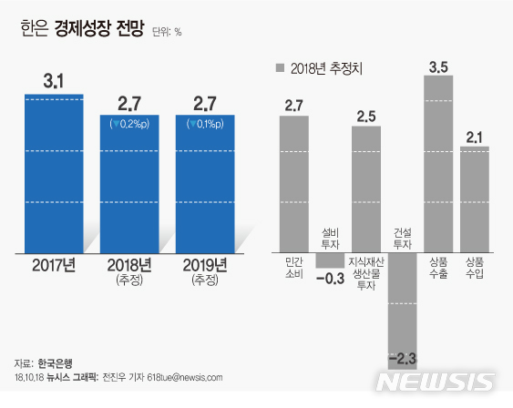 【서울=뉴시스】전진우 기자 = 한은이 18일 발표한 '2018년 하반기 경제전망'에 따르면 국내 경제성장률은 올해와 내년 모두 2.7%를 기록할 것으로 분석됐다. 올해 성장률 전망치는 기존 2.9%에서 0.2%p 하향 조정됐고, 내년 전망치는 2.8%에서 0.1%p 내려간 것이다.  618tue@newsis.com 