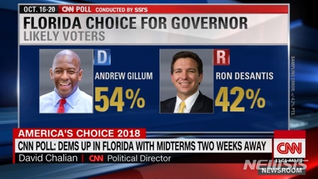 【서울=뉴시스】21일(현지시간) CNN 여론조사에 의하면 플로리다주 주요 정당 사상 첫 흑인 후보 앤드루 길럼과 도널드 트럼프 대통령의 공개 지지를 받은 후보 론 드산티스의 대결로 관심을 모았던 주지사 선거의 경우 길럼이 우위를 점하고 있다. 길럼은 '오늘이 투표일이라면 누구를 찍겠는가'라는 질문에 54%의 지지를 획득, 42%를 얻은 드산티스를 12%포인트 차로 앞섰다. (사진 = CNN 방송 캡처) 