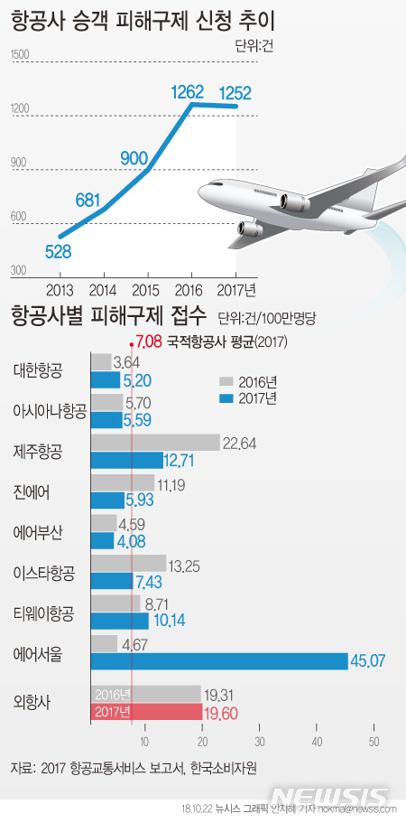 【그래픽=뉴시스】 항공사 승객 피해구제 접수 추이. 자료:2017 항공교통서비스 보고서, 한국소비자원