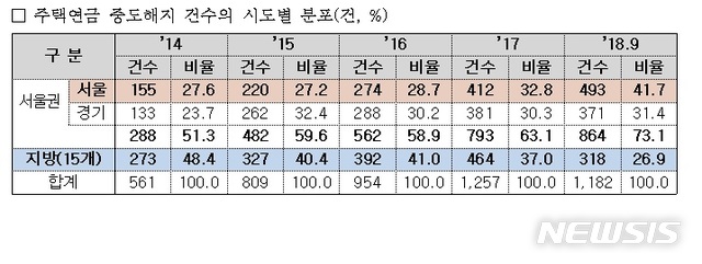 [종합]'미친 집값'에 서울거주자 주택연금 중도해지 속출