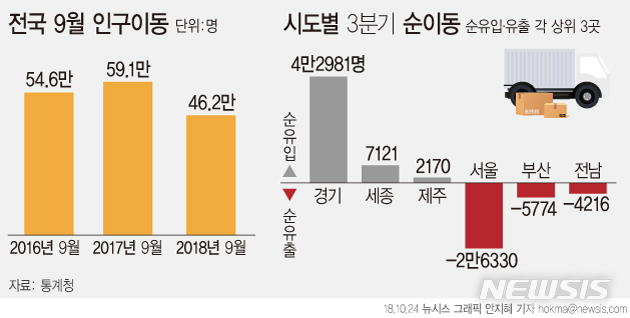 9월 인구이동 22% 급감…30년만에 '최저' 수준