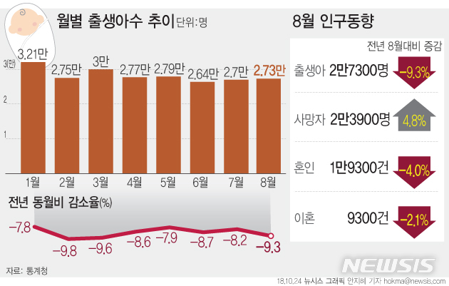 8월 출생아 수 또 '역대 최소'…33개월째 감소 행진 