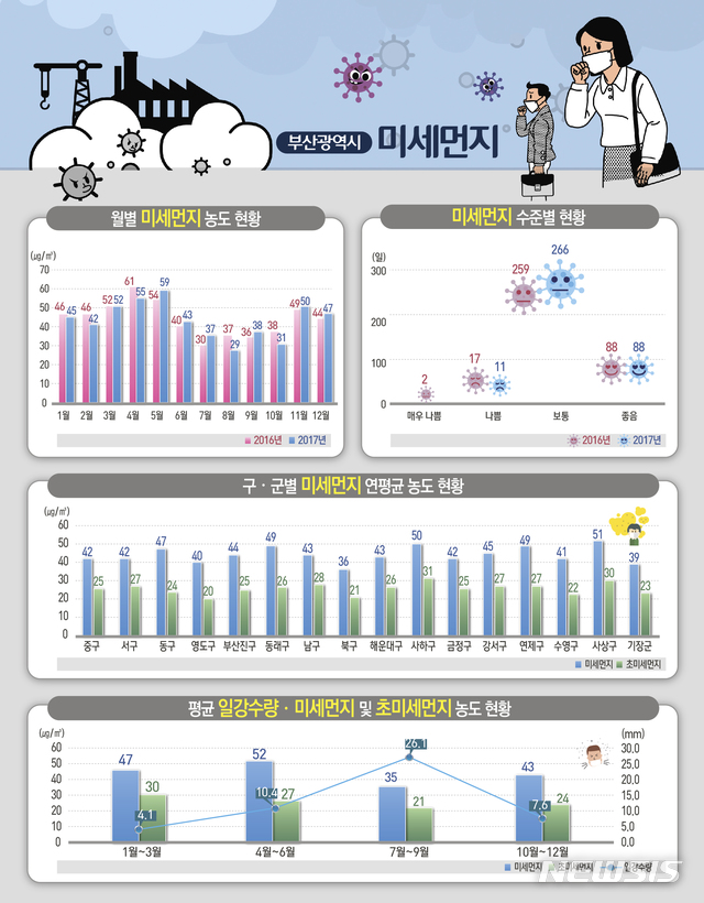 【부산=뉴시스】 하경민 기자 = 동남지방통계청은 26일 '2017년 부산시 대기환경(미세먼지) 분석' 자료를 발표했다. 2018.10.26. (사진=동남지방통계청 제공)yulnetphoto@newsis.com