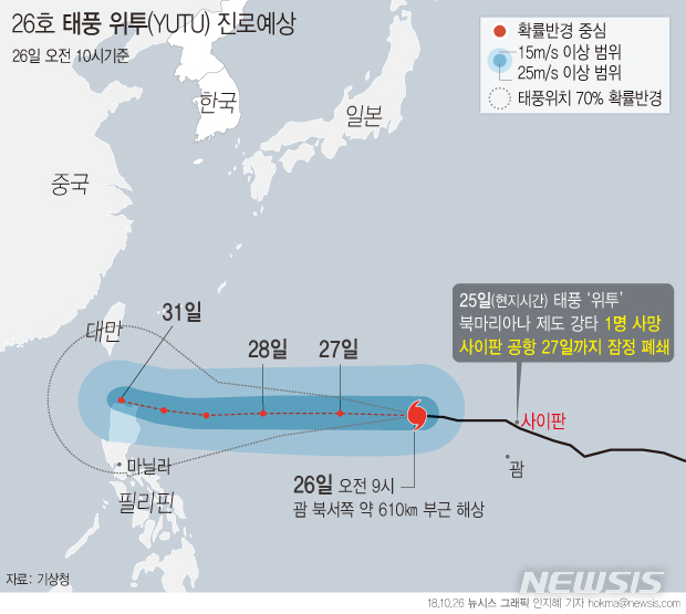 【서울=뉴시스】안지혜 기자 = 기상청에 따르면 제26호 태풍 '위투'는 10일 오전 9시 괌 북서쪽 약 610㎞ 부근 해상에서 시간당 19㎞ 속도로 서북서 중이다. (강도 '매우 강', 크기 '중형')  hokma@newsis.com