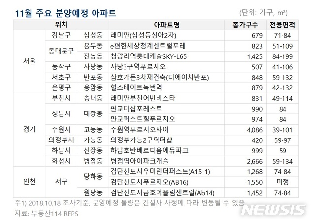 11월 서울 재건축·재개발 등 6358가구 분양…전국 4만4034가구