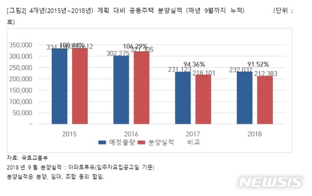 올해 아파트 분양, 계획 대비 91.52%…규제·분양가 통제 탓