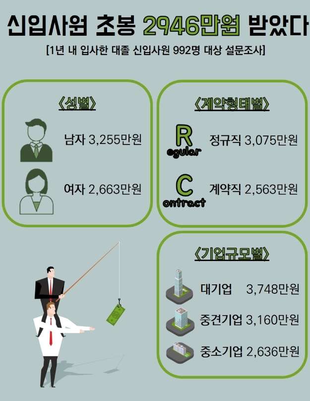 신입사원 초봉 평균 2946만원...대기업이 中企보다 1100만원 높아