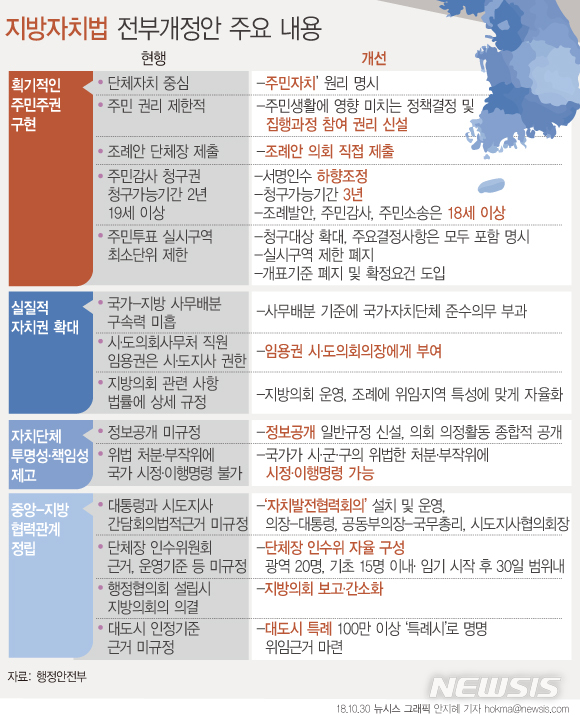 【서울=뉴시스】안지혜 기자 = 행정안전부는 지방자치법 전부 개정안을 11월 중 입법예고를 하고 차관회의와 국무회의 심의를 거쳐 12월 중 국회에 제출할 예정이다. hokma@newsis.com