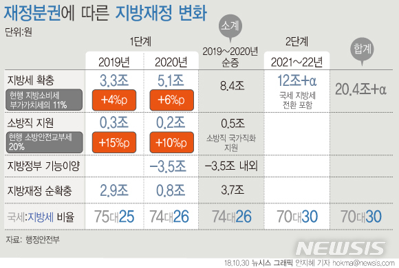 정부, 지방소비세율 21%까지 단계 인상…재정분권 추진