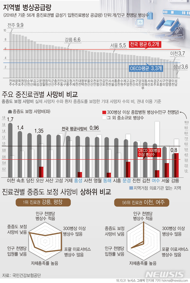 한국은 OECD 1.9배 '병상과잉'…입원율↑·사망률 감소 無