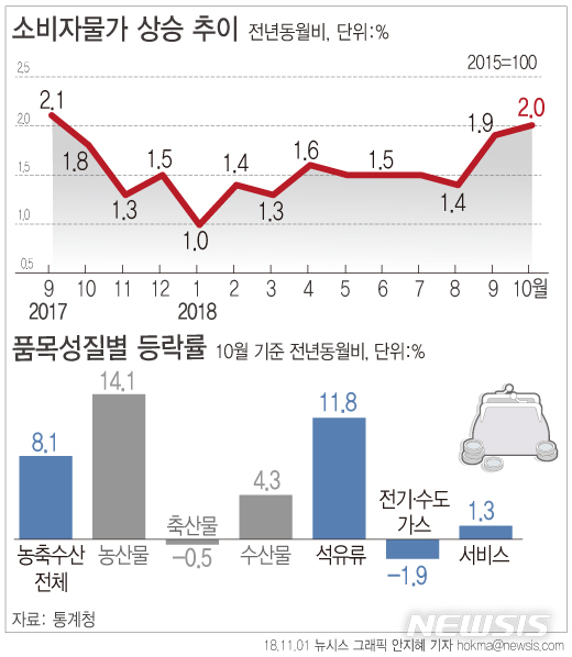 【서울=뉴시스】 지난달 소비자물가지수는 105.42(2015=100)로 전년 동월 대비 2.0% 상승했다. (그래픽=안지혜 기자) hokma@newsis.com