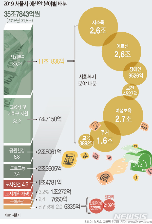 서울시 내년예산 역대최대 35조…복지·일자리·도시재생 방점