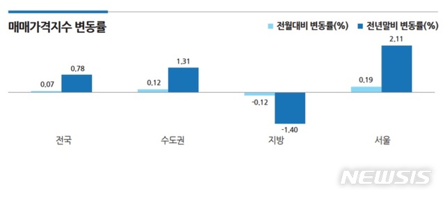 강남4구, 오피스텔 매매가도 하락 전환…전월비 0.03%↓