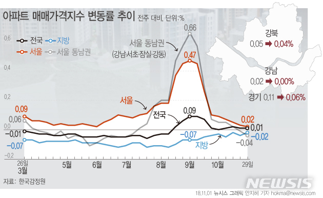 【서울=뉴시스】안지혜 기자 = 1일 한국감정원에 따르면 10월 5주(10월29일 기준) 서울의 아파트값은 전주 대비 0.02% 상승했다.  hokma@newsis.com