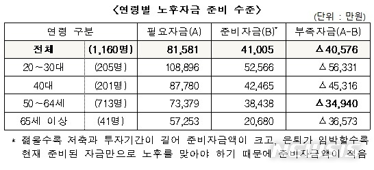 【세종=뉴시스】노후자금 준비가 부족한 노후준비서비스 이용자들의 연령별 노후자금 준비 수준. 2018.11.01.(표 = 국민연금공단 제공)photo@newsis.com