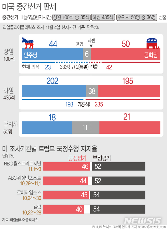 【서울=뉴시스】6일 치러지는 미국 중간선거에서는 상원 100석 중 35석, 하원 435석 전체, 주지사 50명 가운데 36명을 선출한다. (그래픽=안지혜 기자)  hokma@newsis.com     