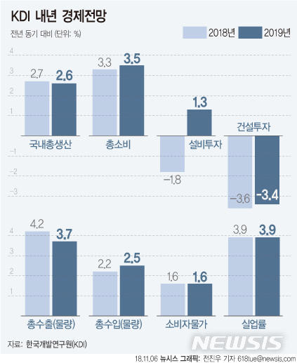【서울=뉴시스】전진우 기자 = 한국개발연구원(KDI)이 6일 내놓은 '2018년도 하반기 경제전망'에 따르면 올해 국내총생산(GDP) 성장률은 2.7%, 내년 2.6%를 기록할 것으로 예측했다.  618tue@newsis.com