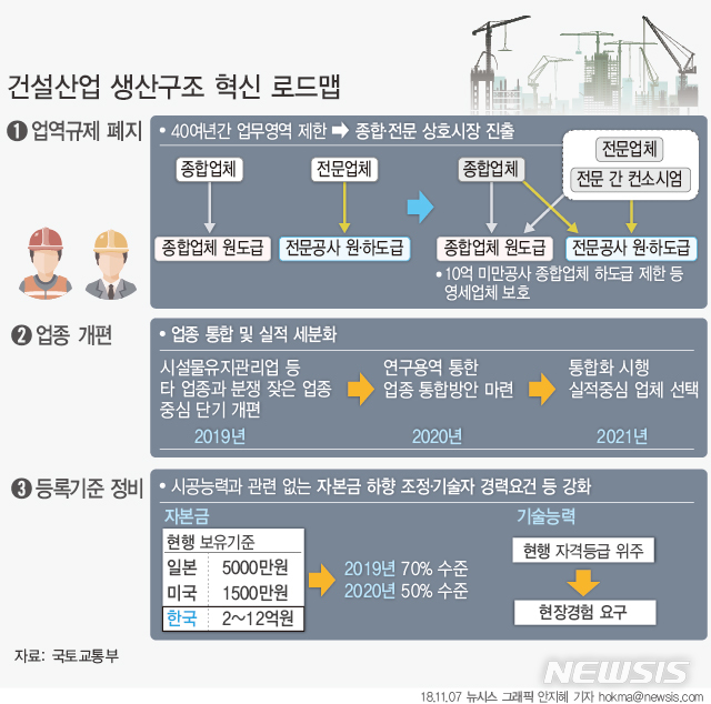 '종합건설-전문건설' 업역 허문다…건설업, 40년 칸막이식 규제 철폐