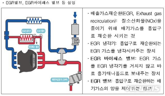 【서울=뉴시스】EGR밸브, EGR바이패스 밸브 등 설명(제공=한국교통공단)