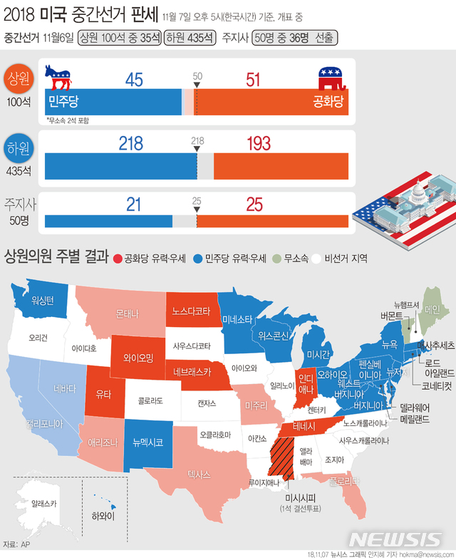 【서울=뉴시스】6일(현지시간) 치러진 미국 중간선거에서 민주당이 8년 만에 하원 다수당 지위를 탈환했다. 상원에서는 공화당이 앞서는 것으로 나타났다. (그래픽= 안지혜 기자) hokma@newsis.com