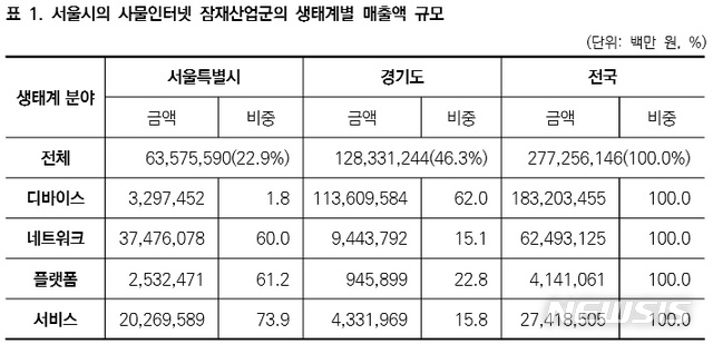 【서울=뉴시스】서울시의 사물인터넷 잠재산업군의 생태계별 매출액 규모. 2018.11.08. (사진=서울연구원 제공) 