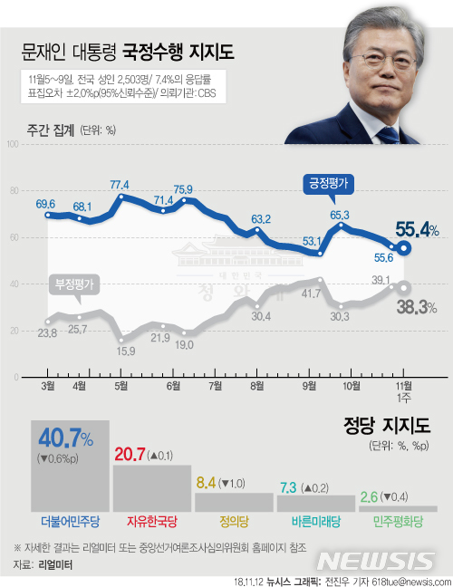 【서울=뉴시스】전진우 기자 = 리얼미터가 CBS 의뢰로 11월 5일~9일 전국 19세 이상 남녀 2,503명을 조사해 12일 발표한 여론조사 결과에 따르면 문재인 대통령의 지지율은 1주일 전 주간집계 대비 0.2%p 하락한 55.4%이다. 618tue@newsis.com