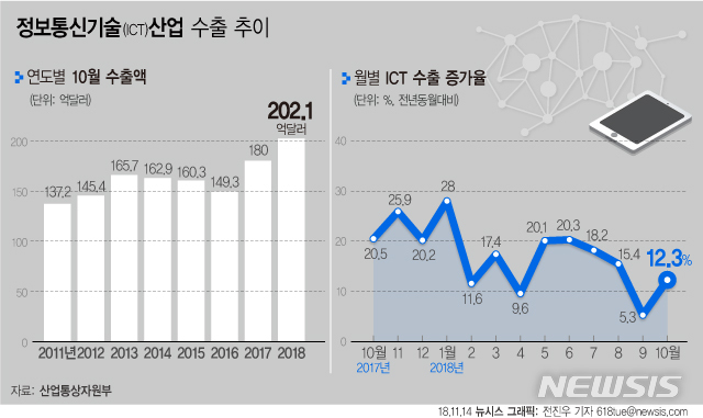【서울=뉴시스】전진우 기자 = 14일 산업통상자원부에 따르면 지난달 ICT 수출액은 202억1000만 달러로 전년동월대비 12.3% 증가했다. 618tue@newsis.com