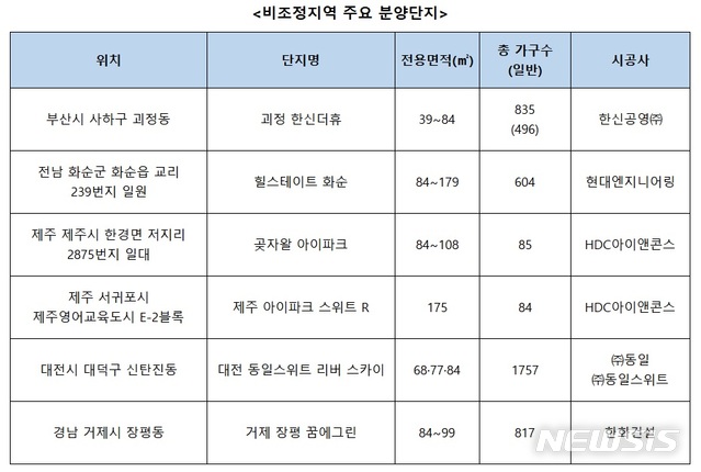 비조정지역 청약경쟁 치열…규제 '풍선효과' 나타나