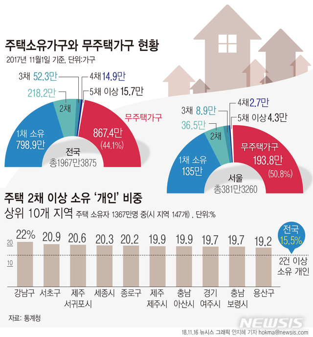 【서울=뉴시스】통계청이 16일 발표한 '행정자료를 활용한 2017년 주택소유통계 결과'에 따르면 우리나라 전체 가구 중 44.5%가 집을 소유하고 있지 않은 가운데 주택 소유 개인 1367만명 중 15.5% '다주택자'였다. (그래픽=안지혜 기자) hokma@newsis.com 