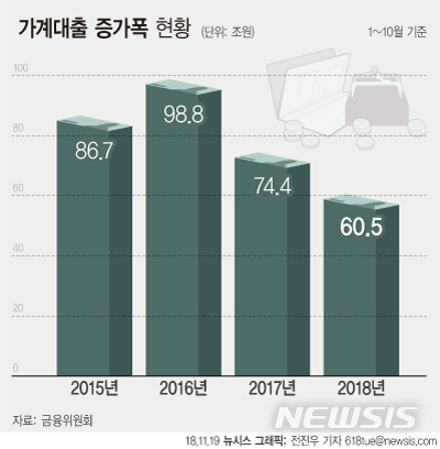 【서울=뉴시스】전진우 기자 = 금융위원회에 따르면 1~10월 기준 올해 가계부채 증가폭이 60조5000억원을 기록한 것으로 나타났다. 이는 2015년 이후 가장 낮은 증가폭이록 금융당국은 평가했다.618tue@newsis.com
