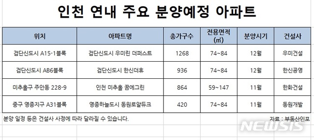 인천, 올해 막바지 분양 '풍성'…3749가구 공급