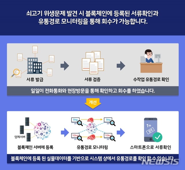 【서울=뉴시스】과학기술정보통신부와 농림축산식품부는 4차 산업혁명의 핵심기술인 블록체인과 사물인터넷(IoT)을 접목한 축산물 이력관리 시스템을 오는 12월까지 전북지역에 시범 구축할 계획이라고 밝혔다. (사진/과기정통부 제공) photo@newsis.com