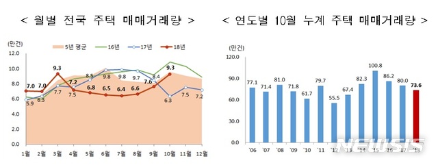 10월 서울주택매매량 전년비 119.4%↑…9.13대책前 거래량 반영